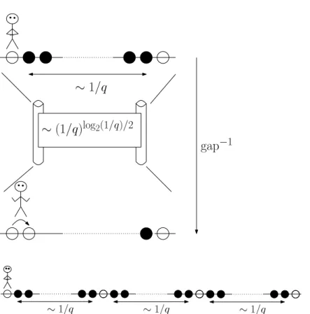 Figure 3.4: On top, the tracer typically faces a string of 1/q occupied sites on its right