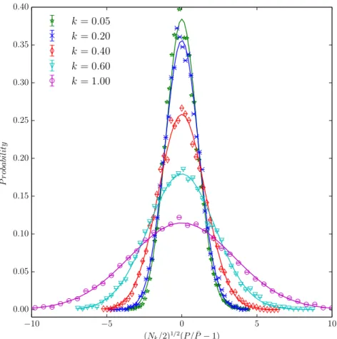 Figure 6.6: Probability distribution of the rescaled power spectrum estimator pN k /2( ˆ P / ¯ P − 1) estimated from the 12288 realisations of Set A for k = 0.05