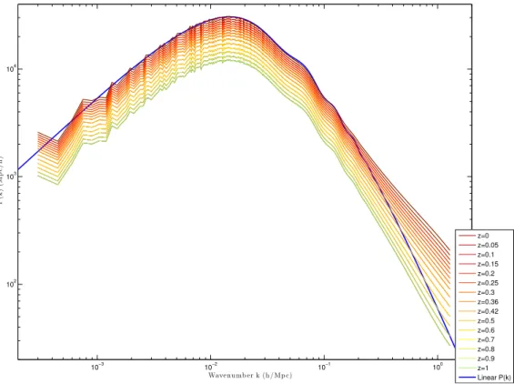 Figure 3.2: Matter power spectrum evolution in the non-linear regime from the DEUS FUR simulation [134]
