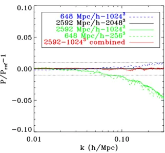 Figure 4.3: Relative difference of the matter power spectra at z = 0 from simu- simu-lations with m p = 1.2 × 10 12 h −1 M