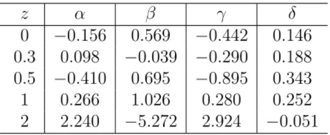 Table 6.3: Best-fitting values for the parameters α, β, γ and δ of Eq.(6.9) at different redshifts.