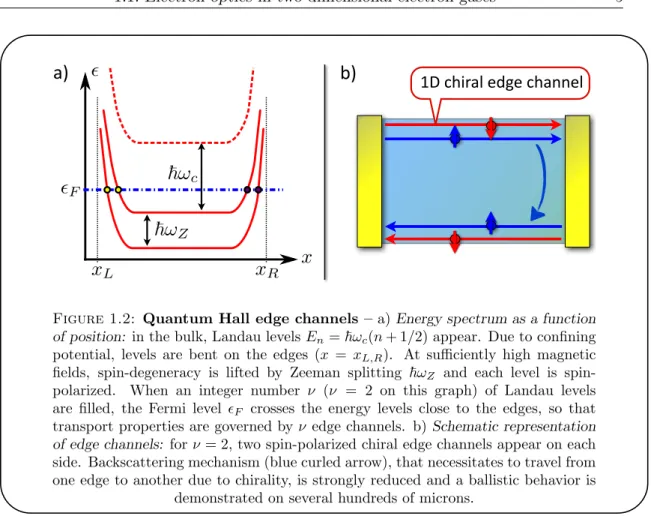 Figure 1.2: Quantum Hall edge channels – a) Energy spectrum as a function of position: in the bulk, Landau levels E n = ~ω c (n + 1/2) appear