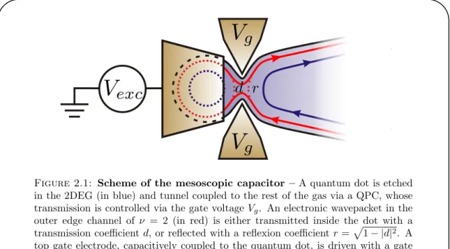 Figure 2.1: Scheme of the mesoscopic capacitor – A quantum dot is etched in the 2DEG (in blue) and tunnel coupled to the rest of the gas via a QPC, whose transmission is controlled via the gate voltage V g 