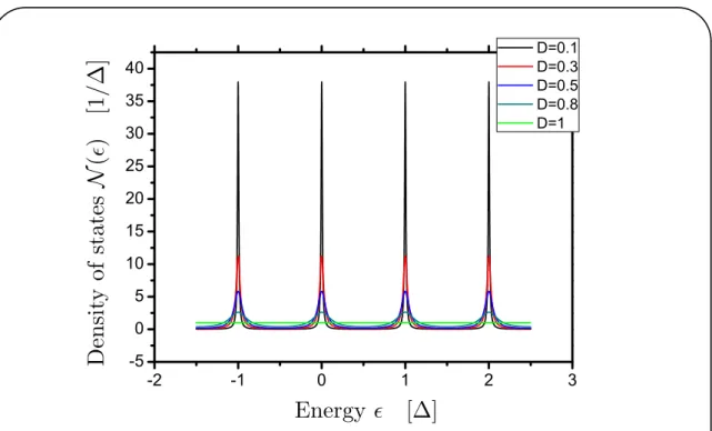 Figure 2.3: Simulations of the density of states N () in the dot, for dif- dif-ferent transmissions D – For low transmissions, N () exhibits equally spaced lorentzian peaks, with a spacing ∆, and a width ~γ = D∆
