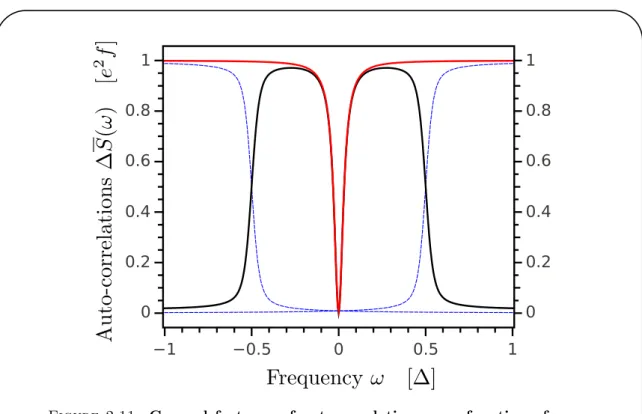 Figure 2.11: General features of autocorrelations as a function of mea- mea-surement frequency ω – Excess current autocorrelations ∆S(ω) are plotted as a function of measurement frequency ω, in black lines