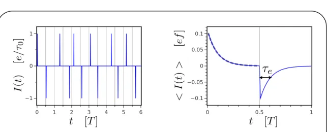 Figure 2.13: Current and average current, computed from the heuristic model – Instantaneous current (6 periods) and average current (1 period, averaged over 10 6 periods) are presented