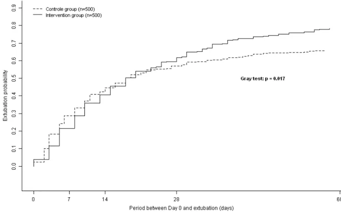 Figure 2: Cumulative incidence curve for extubation per group, hypothetical example 