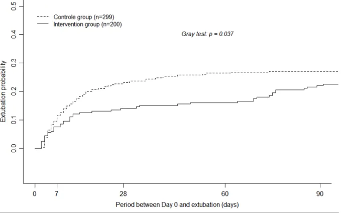 Figure 3: Cumulative incidence curve for extubation per group, real data set 