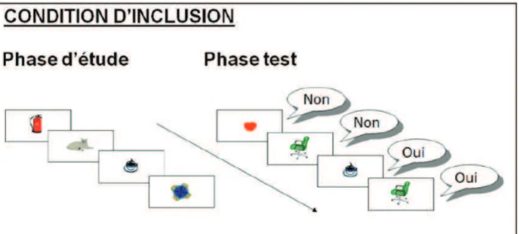 Figure 10. Condition dinclusion de la tâche expérimentale 
