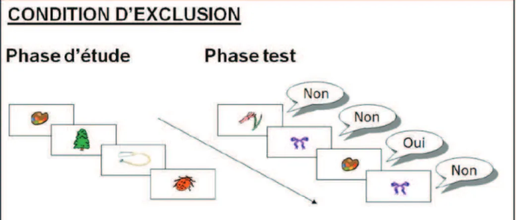 Figure 11. Condition dexclusion de la tâche expérimentale 