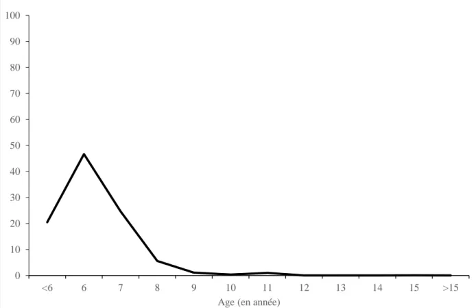 Graphique 2.1 : Répartition (en %) des nouveaux inscrits au CP1 à Ouagadougou selon l’âge 