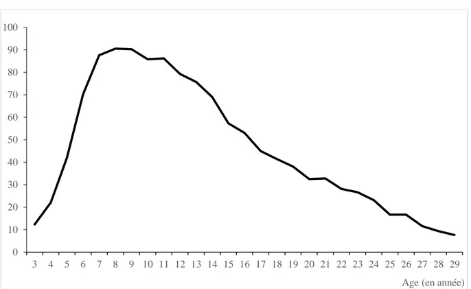 Graphique 2.3 : Répartition (en %) de la population scolarisée à Ouagadougou selon la classe  suivie  