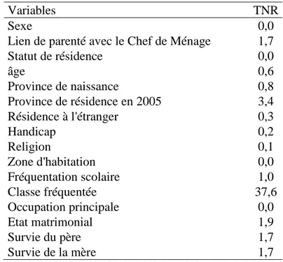 Tableau 2.2 : Taux de non réponse (en %) des différentes variables au RGPH, 2006 