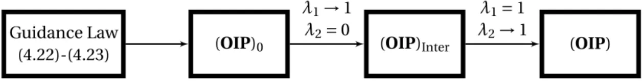 Figure 4.1: Homotopy scheme for (OIP). Continuations are done by Algorithm 1.
