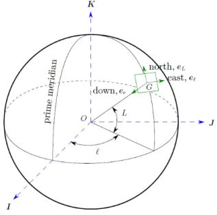 Figure 2.1: Graphical relations between frame ( I , J , K ) and frame ( e L , e ` , e r ).