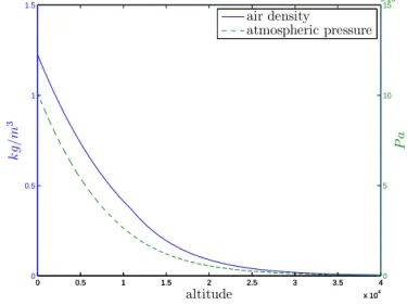 Figure 2.3: Air density and atmospheric pressure as functions of h (m): US-76 model. The work of the U.S