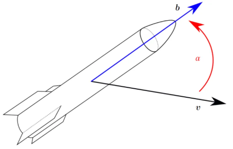 Figure 2.4: Graphical relations between the angle of attack α and the velocity v .