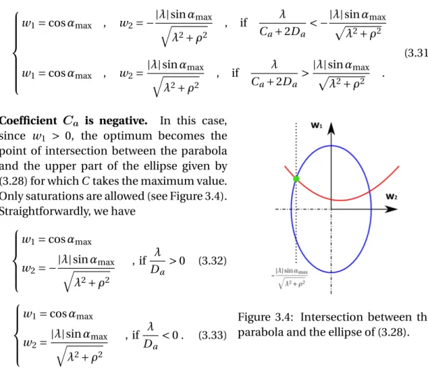 Figure 3.4: Intersection between the parabola and the ellipse of (3.28).CoefficientCais negative.In this case,