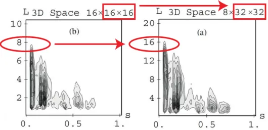 Figure 1.21 – Distribution de l’extension des modes propres L i en fonction du paramètre spectral s (tiré de [53])
