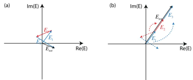 Figure 1.24 – Représentation de la somme des champs élémentaires (ici 3 contributions) qui inter- inter-fèrent en ~r = (i ′ , j ′ ) (a) avant correction du SLM (b) après correction du SLM
