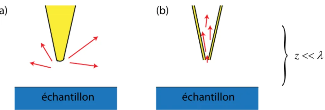 Figure 2.3 – (a) Une pointe diffusante couple le champ-proche en champ propagatif (b) une pointe à ouverture se couple au champ proche qui se propage dans la fibre