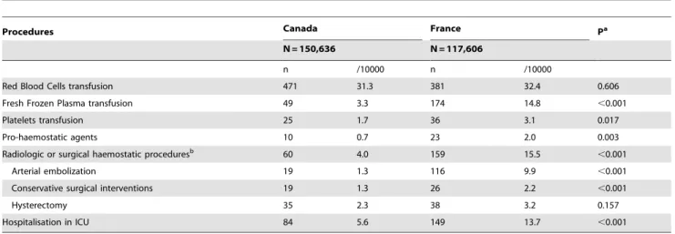 Table 5. Comparison of rates of transfusion, radiologic and surgical procedures and hospitalization in intensive care unit, for PPH management after vaginal delivery between France and Canada.