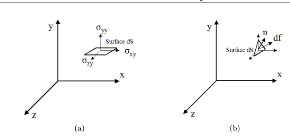 Figure 2.3  (a) Composantes σ xy , σ yy , σ zy de la contrainte exercée sur une sur-