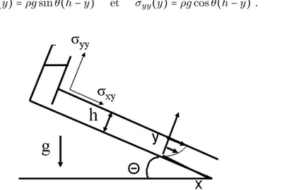 Figure 6.1  Schéma en coupe du plan incliné et des contraintes s'exerçant sur la couche.