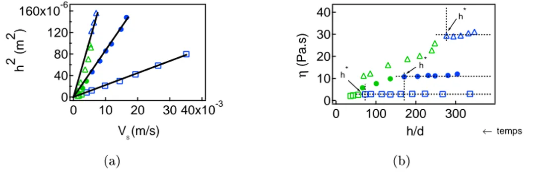 Figure 6.4  (a) Comportement visqueux sur le plan incliné : Représentation de l'épaisseur élevée au carré h 2 en fonction de la vitesse de surface v