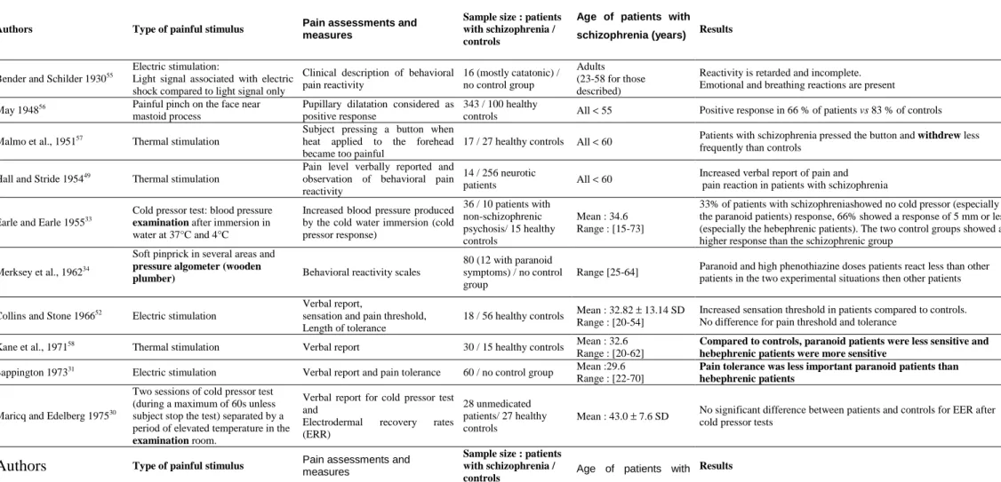 Tableau 3: Main Studies on Pain Sensitivity or Reactivity in Patients with Schizophrenia (Bonnot et al., 2007) 