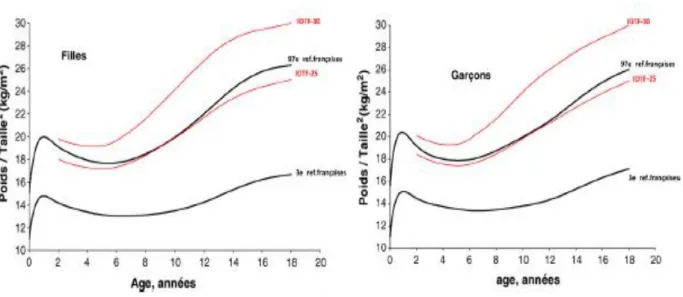 Figure 1 : Courbes de centiles de l’indice de masse corporelle (poids/taille²) des références françaises  et seuils internationaux du surpoids et de l’obésité (International Obesity TaskForce) 