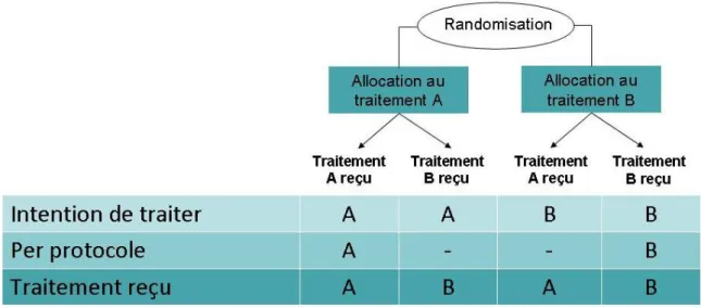 Figure 7 : Les différents types d’analyse possibles pour un essai randomisé  Source : Chabaud et Cucherat [82] 