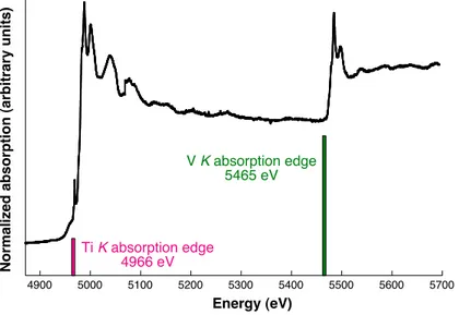 Figure 1.13: Conventional XANES spectrum of a vanadiferous titanomagnetite at the Ti and V K - -edges.