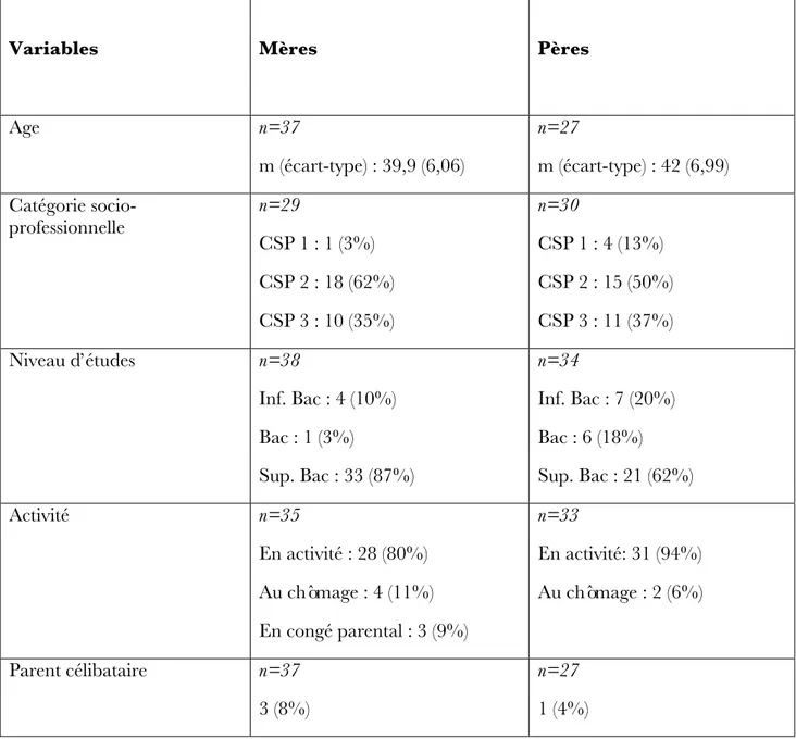 Tableau 3 : Caractéristiques sociodémographiques des parents NB : 