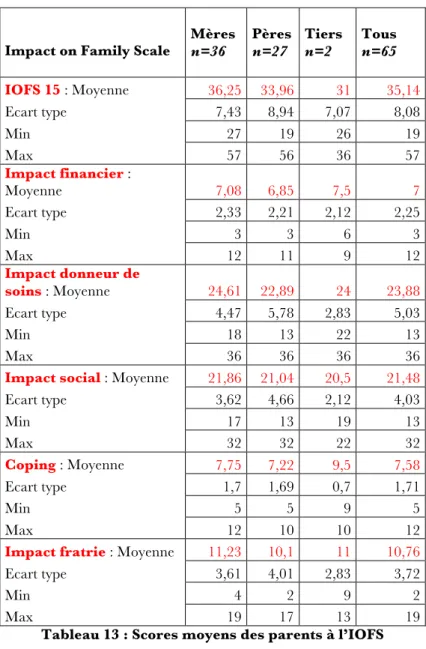 Tableau 13 : Scores moyens des parents à l’IOFS 