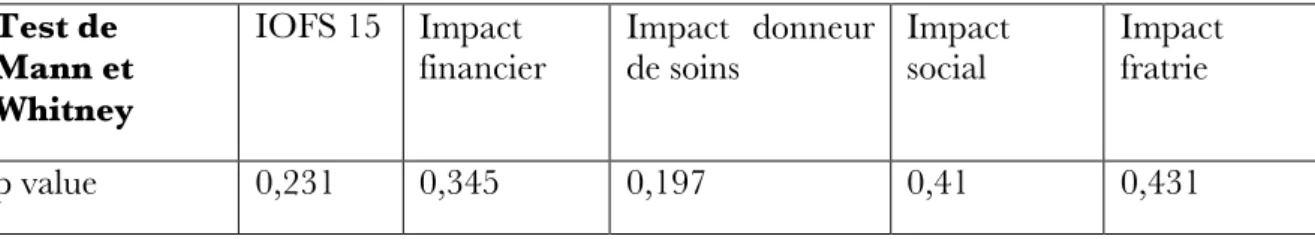 Tableau 14 : Test de Mann et Whitney sur scores des parents à l’IOFS 