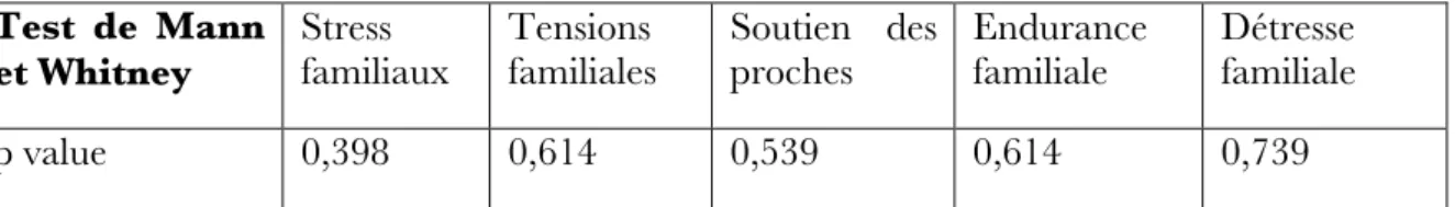 Tableau 16 : Test de Mann et Whitney sur scores des parents au FIRA-G 