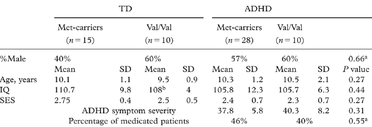 Table  5:  Demographic  characterististics  of  participants  based  on  COMT  genotype:  TD  vs