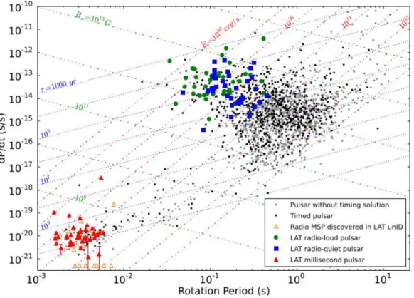 Fig. 1.9.: From The Fermi-LAT collaboration (2013). Pulsar spindown rate ˙ P ∗, vs. the rotation period P ∗ 