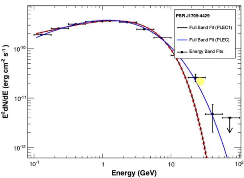 Fig. 1.11.: From The Fermi-LAT collaboration (2013). LAT spectrum of the young pulsar PSR J1709-4429