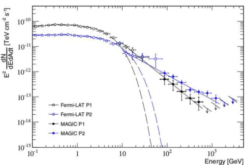 Fig. 1.12.: From Ansoldi et al. (2016). Phase-folded spectral energy distribution (SED) of the Crab first peak (P1, black circles) and second peak (P2, blue circles) at high energy and very high energy (open and filled circles)