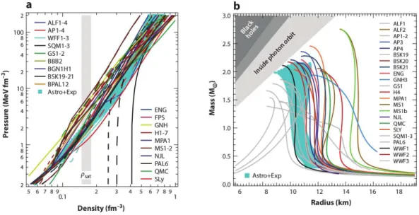Fig. 1.13.: From Özel and Freire (2016). The astrophysically inferred (a) EoS and (b) mass-radius (M-R) relation corresponding to the most likely triplet of pressures that agree with all og the neutron-star radius and low-energy nucleon-nucleon scattering 