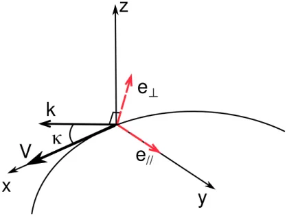 Fig. 2.3.: Polarization basis for radiation from a charge moving along a locally circular trajectory