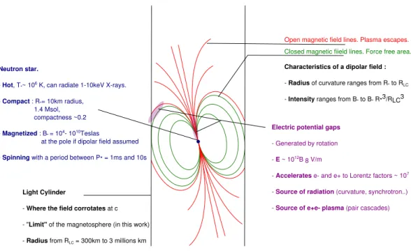 Fig. 1.2.: Sketch of a pulsar with a dipolar magnetic field and the main quantities discussed in the text.