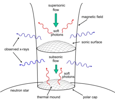 Fig. 1.5.: Schematic x-ray spectra from various types of pulsars, from Becker (2009)