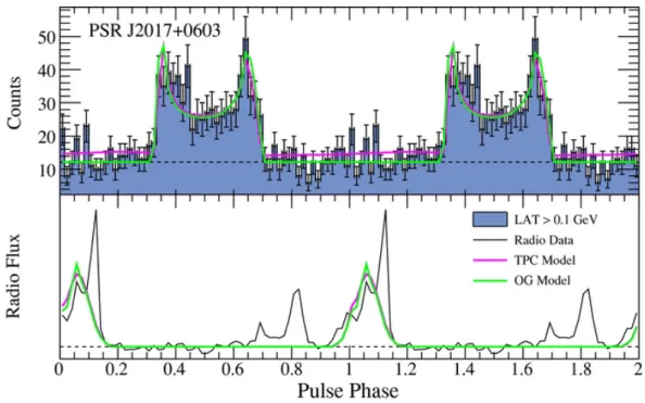 Fig. 1.10.: From Cognard et al. (2011). Top : gamma-ray data and modeled light curves for PSR J2017+0603 with 60 bins per rotation