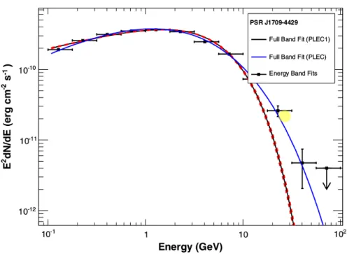 Fig. 1.11.: From The Fermi-LAT collaboration (2013). LAT spectrum of the young pulsar PSR J1709-4429
