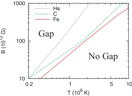 Fig. 2.2.: Domain of parameter in magnetic field intensity and temperature where a gap may form above the surface of an antipulsar for different types of surface material, from Medin and Lai (2007)