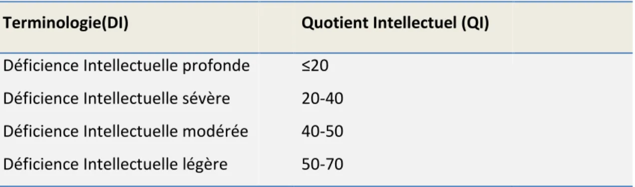 Tableau 1: Classification des différents types de la déficience intellectuelle 