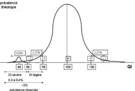 Figure 3: Distribution de la QI dans une population générale 